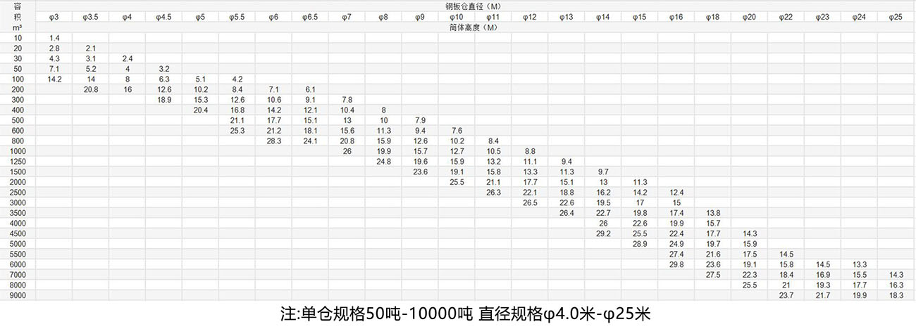 螺旋倉鋼板倉容積表   注：螺旋倉直徑、高度可根據(jù)用戶要求設計制造。.jpg